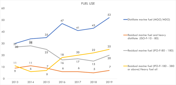 Fuel types and usage by ships in the Arctic.